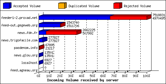 Incoming Volume received by server
