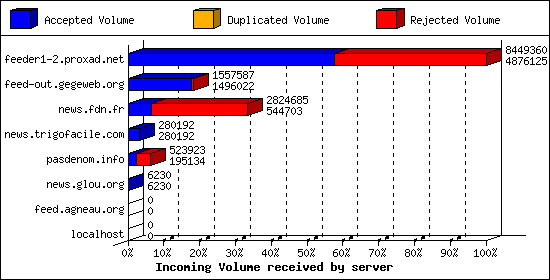 Incoming Volume received by server