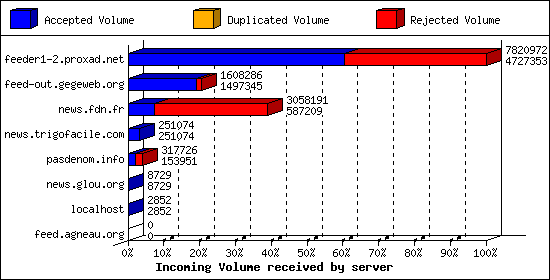 Incoming Volume received by server