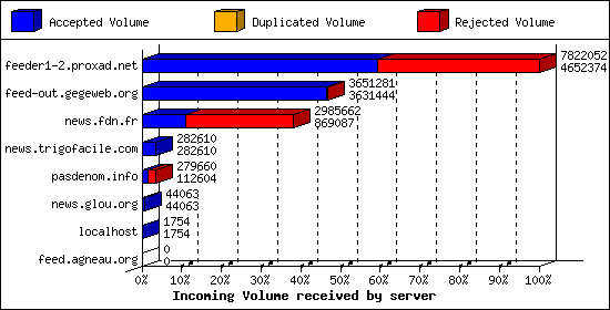Incoming Volume received by server