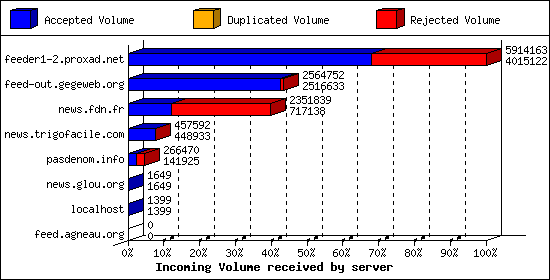 Incoming Volume received by server