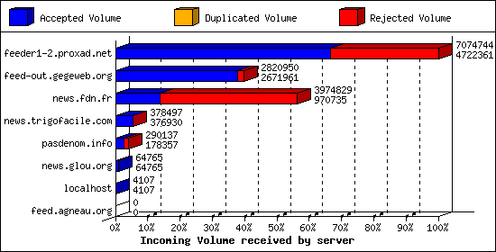 Incoming Volume received by server