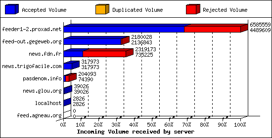 Incoming Volume received by server