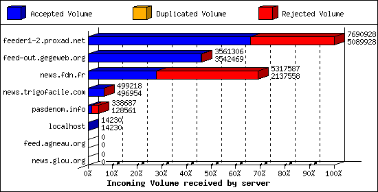 Incoming Volume received by server