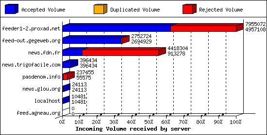 Incoming Volume received by server