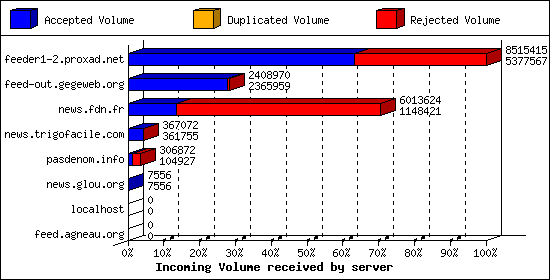 Incoming Volume received by server