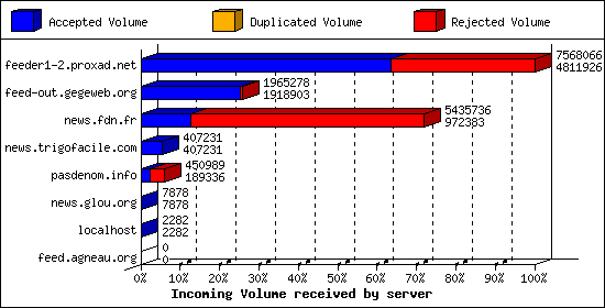 Incoming Volume received by server