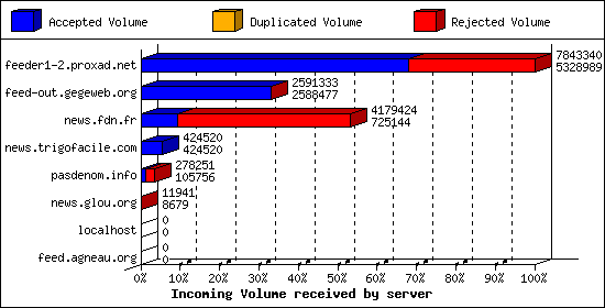 Incoming Volume received by server
