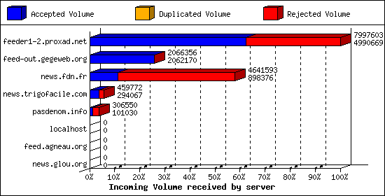 Incoming Volume received by server