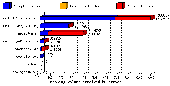 Incoming Volume received by server
