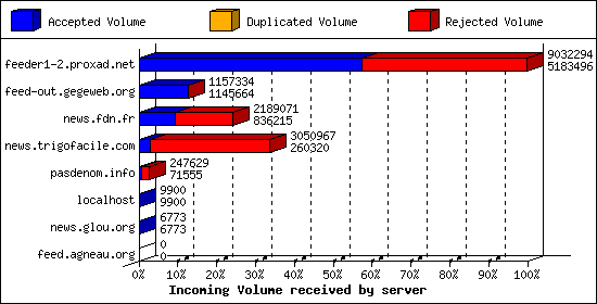 Incoming Volume received by server