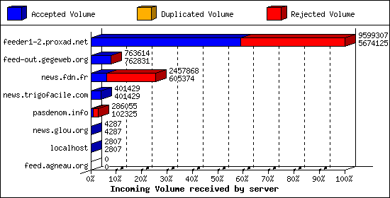 Incoming Volume received by server