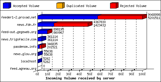 Incoming Volume received by server