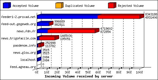 Incoming Volume received by server