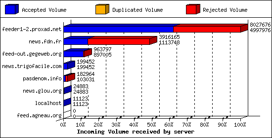 Incoming Volume received by server