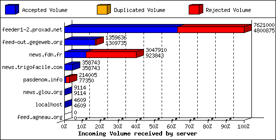 Incoming Volume received by server