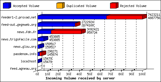 Incoming Volume received by server