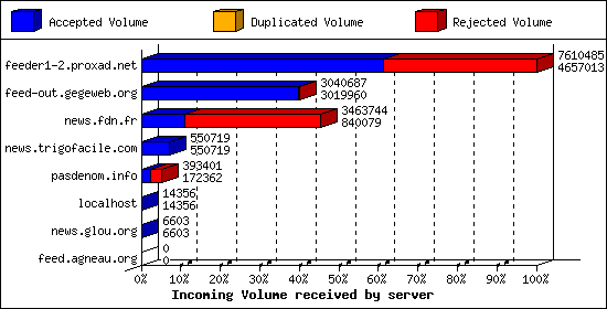 Incoming Volume received by server