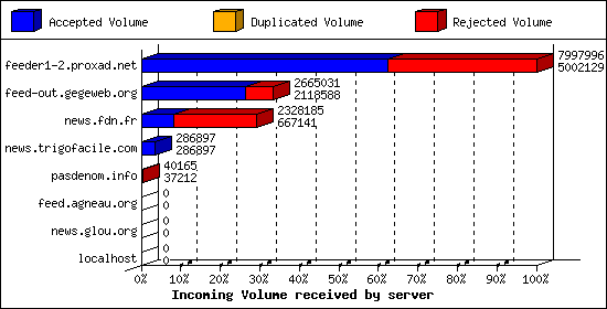 Incoming Volume received by server