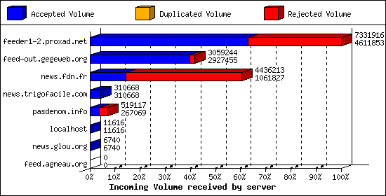 Incoming Volume received by server