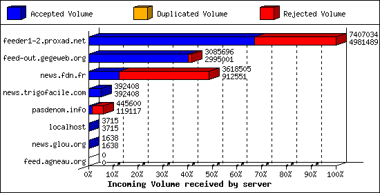Incoming Volume received by server