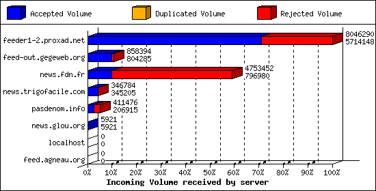 Incoming Volume received by server