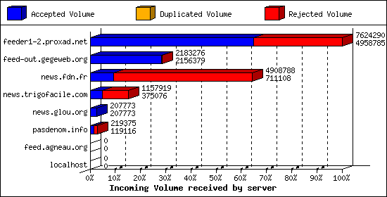 Incoming Volume received by server