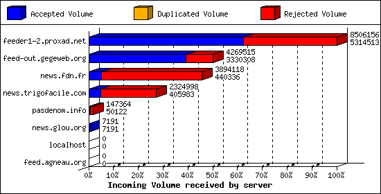 Incoming Volume received by server