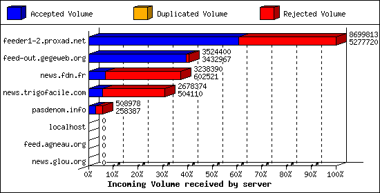 Incoming Volume received by server
