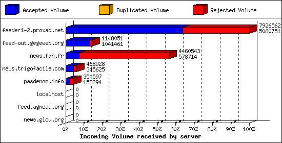 Incoming Volume received by server