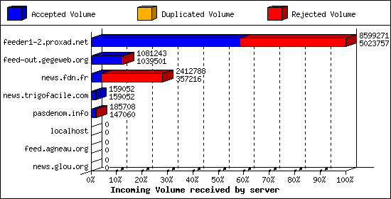 Incoming Volume received by server