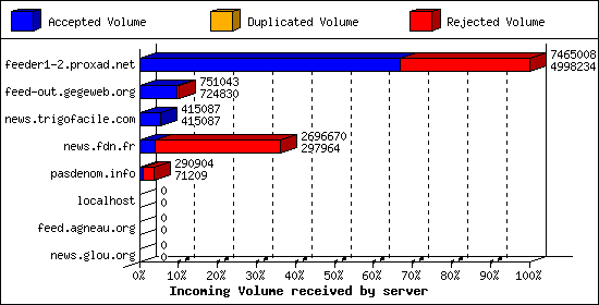 Incoming Volume received by server