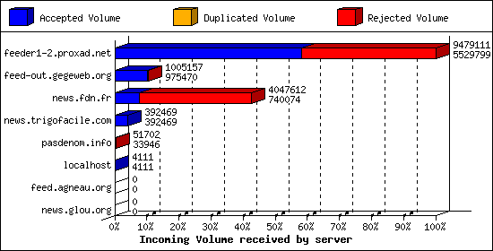 Incoming Volume received by server