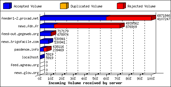 Incoming Volume received by server