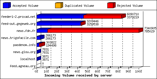 Incoming Volume received by server