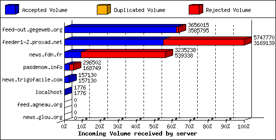 Incoming Volume received by server