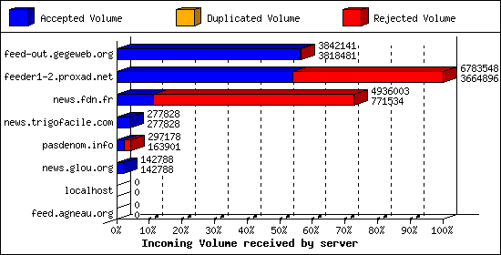 Incoming Volume received by server