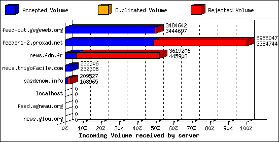 Incoming Volume received by server