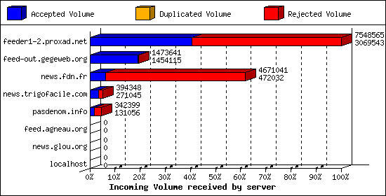 Incoming Volume received by server
