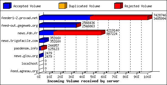 Incoming Volume received by server