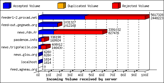 Incoming Volume received by server