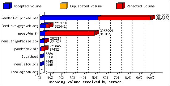 Incoming Volume received by server