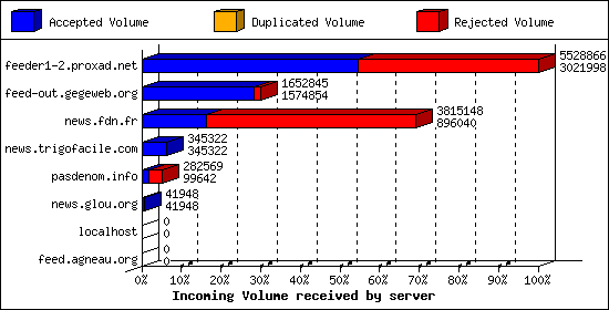 Incoming Volume received by server