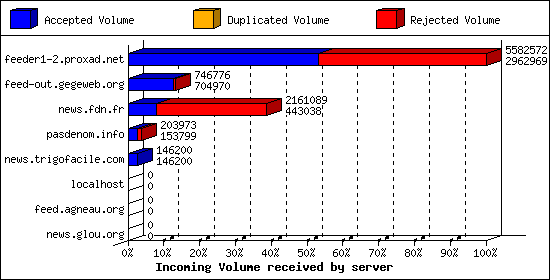Incoming Volume received by server