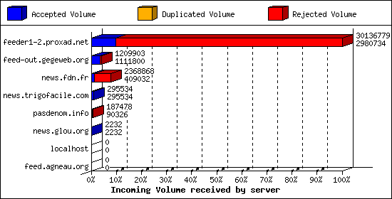 Incoming Volume received by server