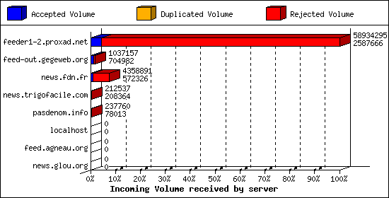 Incoming Volume received by server