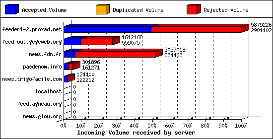 Incoming Volume received by server