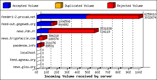 Incoming Volume received by server