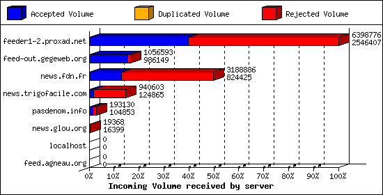 Incoming Volume received by server