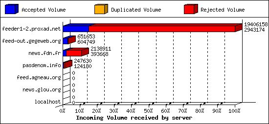 Incoming Volume received by server